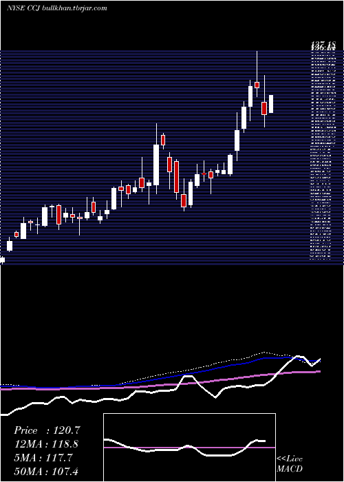  weekly chart CamecoCorporation