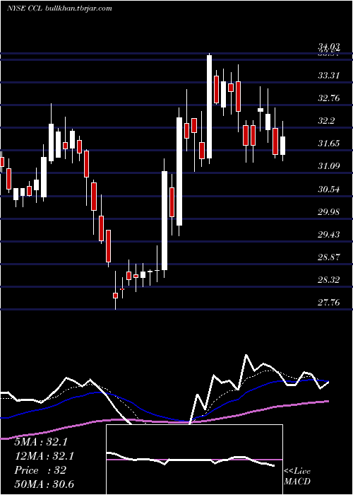  Daily chart CarnivalCorporation
