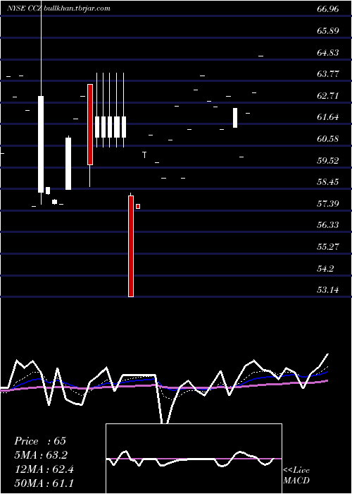  Daily chart ComcastCorporation