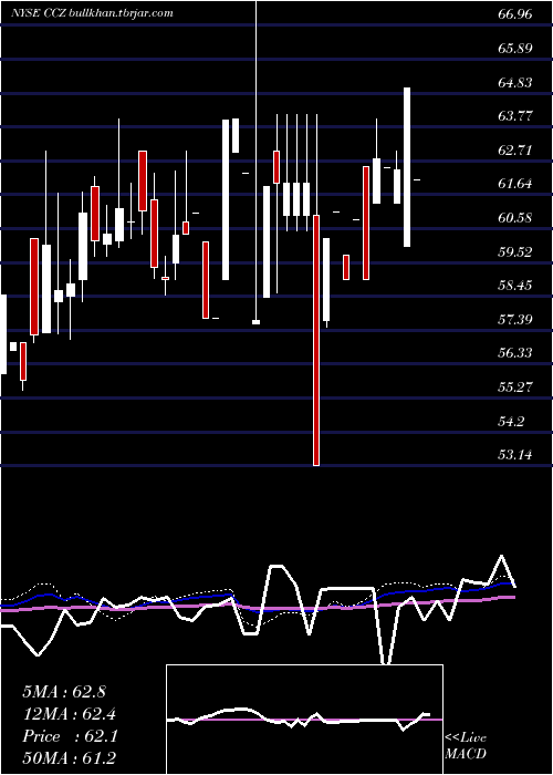  weekly chart ComcastCorporation