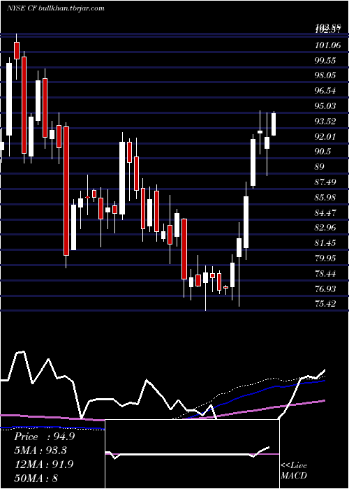 weekly chart CfIndustries