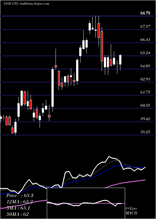  Daily chart CitizensFinancial