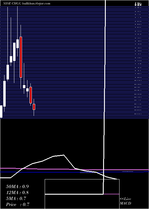  monthly chart CheggInc