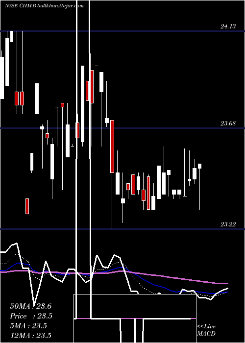  Daily chart CherryHill