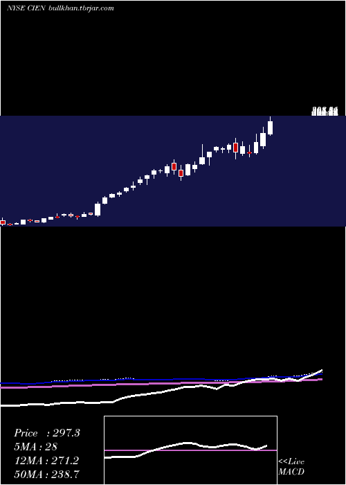  weekly chart CienaCorporation