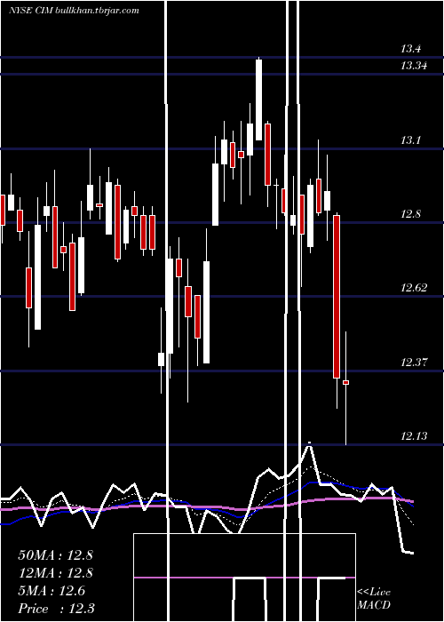  Daily chart ChimeraInvestment