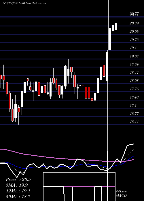  Daily chart ClearwaterPaper
