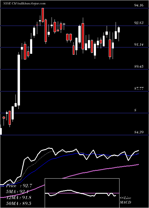  Daily chart CanadianImperial