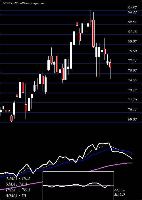  Daily chart CommercialMetals