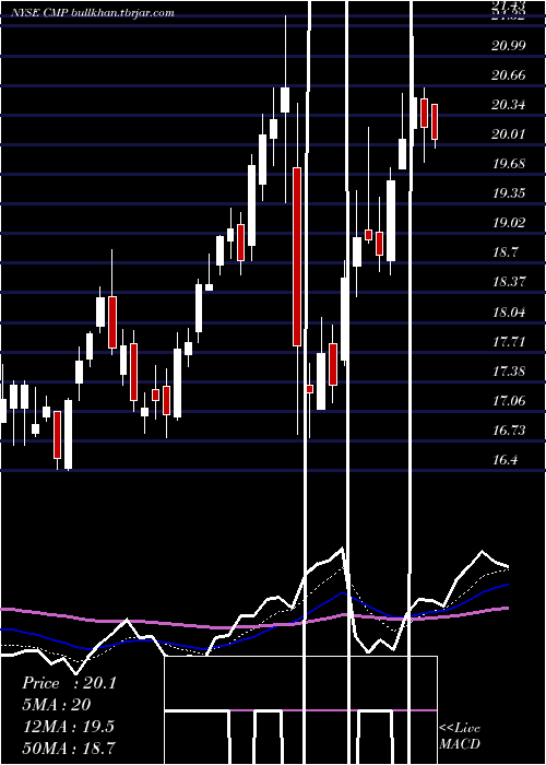  Daily chart CompassMinerals