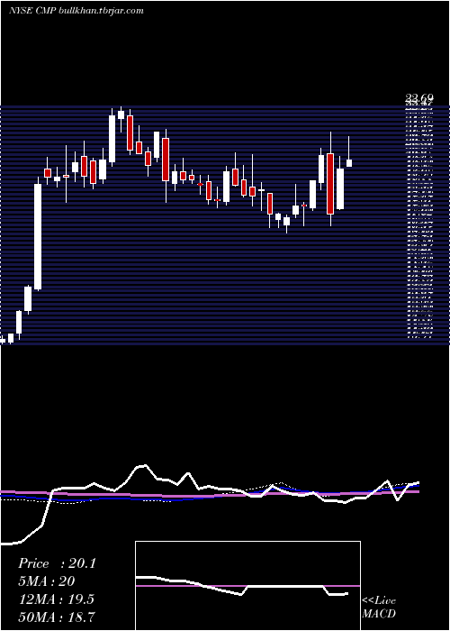  weekly chart CompassMinerals