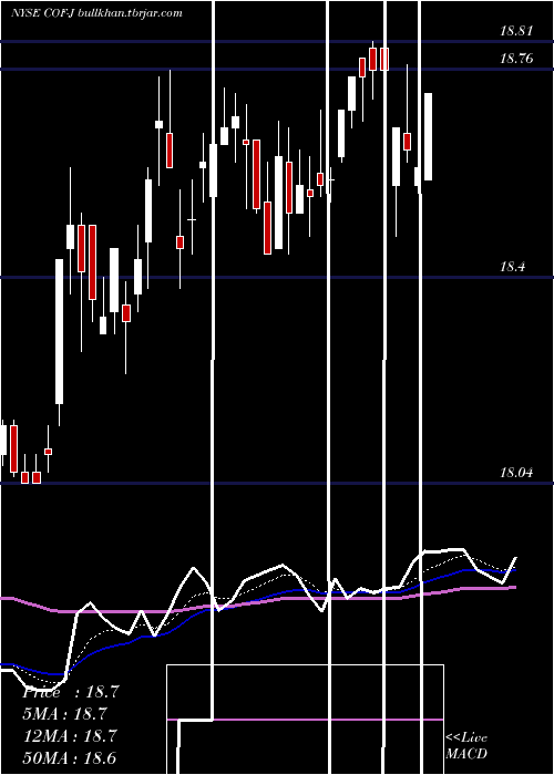  Daily chart CapitalOne