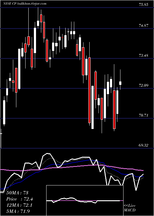  Daily chart CanadianPacific