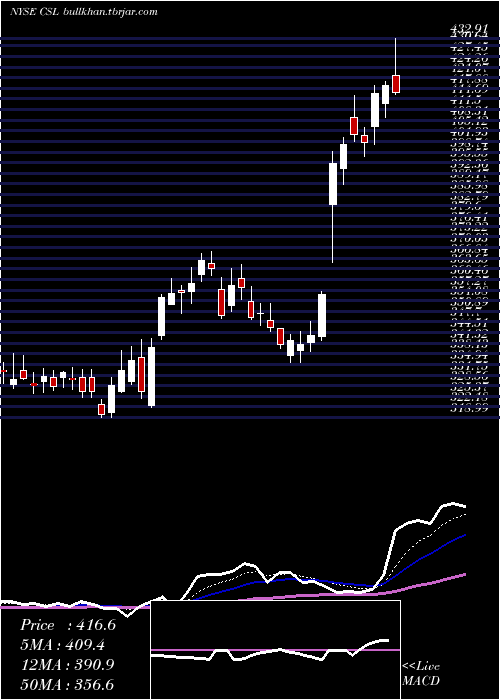  Daily chart CarlisleCompanies