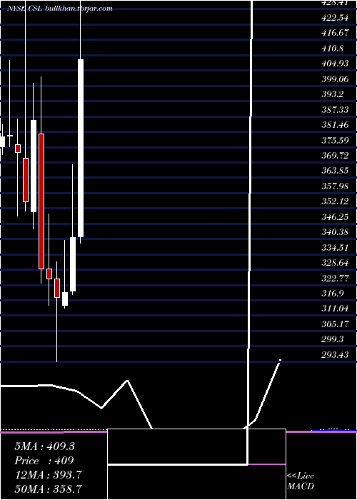  monthly chart CarlisleCompanies