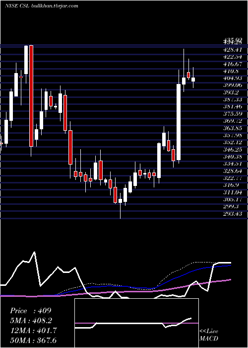  weekly chart CarlisleCompanies
