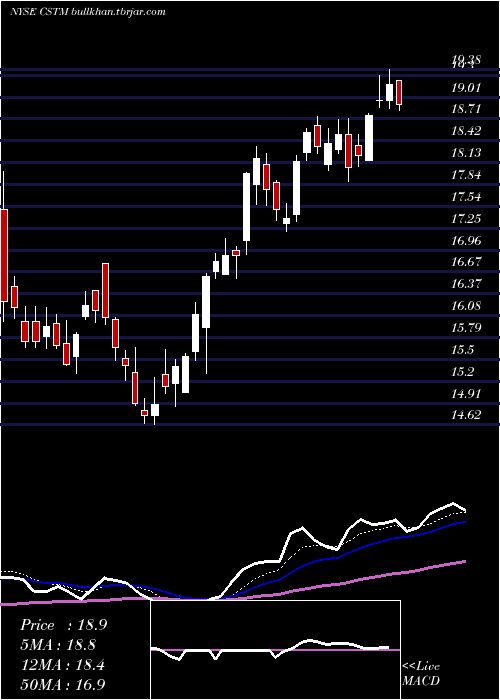  Daily chart ConstelliumN