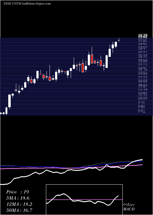  weekly chart ConstelliumN