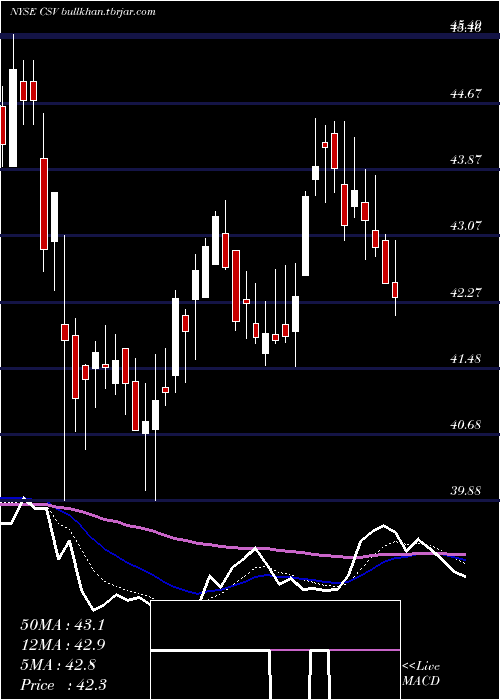  Daily chart CarriageServices