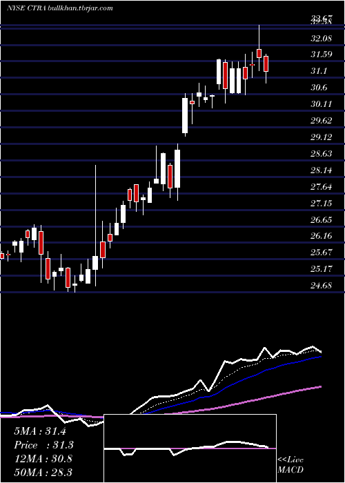  Daily chart ConturaEnergy