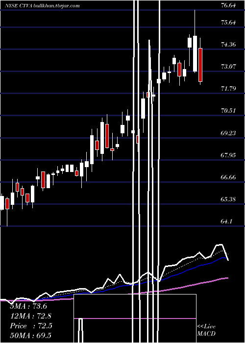  Daily chart CortevaInc