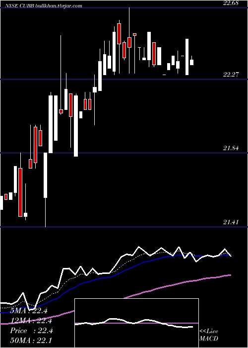  Daily chart CustomersBancorp