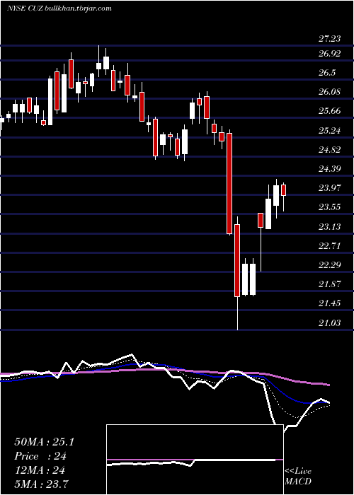  Daily chart CousinsProperties