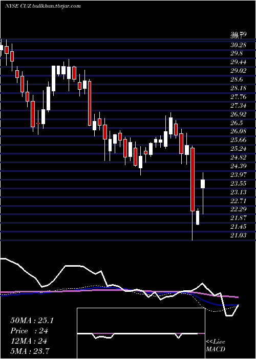  weekly chart CousinsProperties