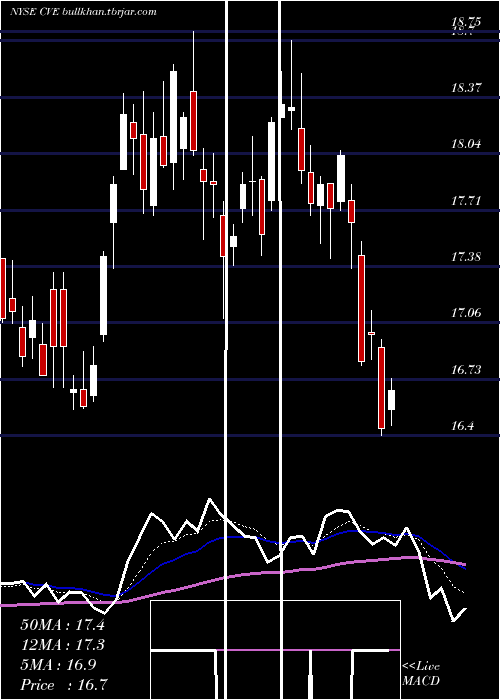  Daily chart CenovusEnergy