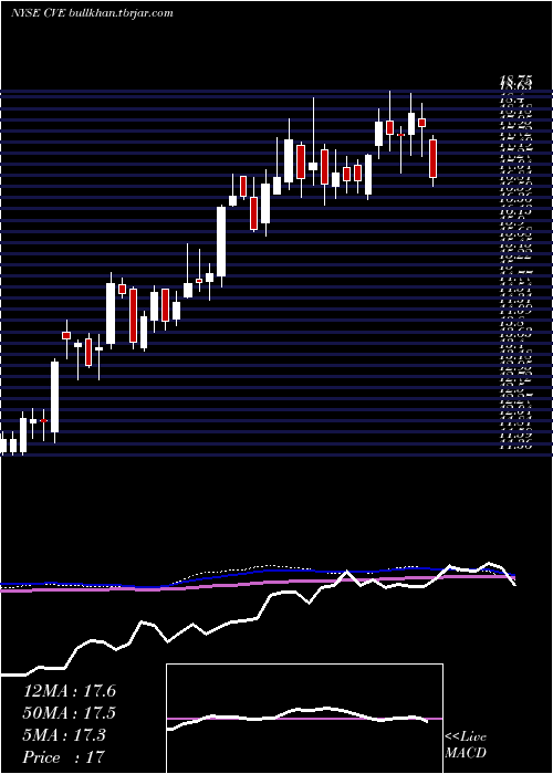  weekly chart CenovusEnergy