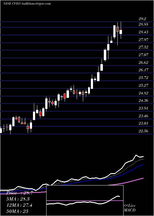 Daily chart CiveoCorporation