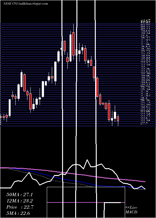  weekly chart CvrEnergy