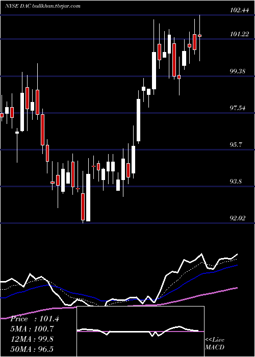  Daily chart DanaosCorporation