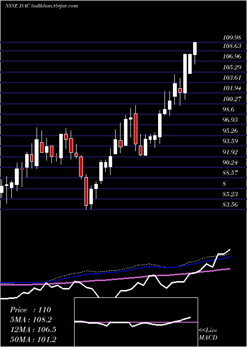  weekly chart DanaosCorporation