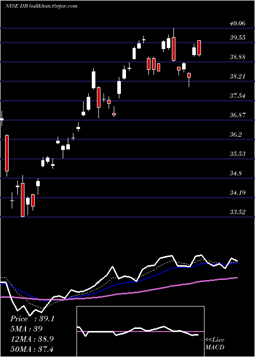  Daily chart DeutscheBank