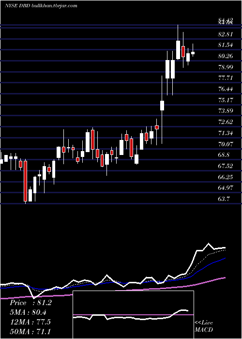  Daily chart DieboldNixdorf