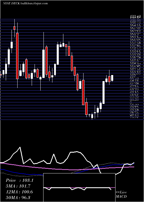  weekly chart DeckersOutdoor