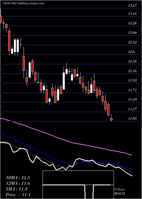  Daily chart DouglasEmmett