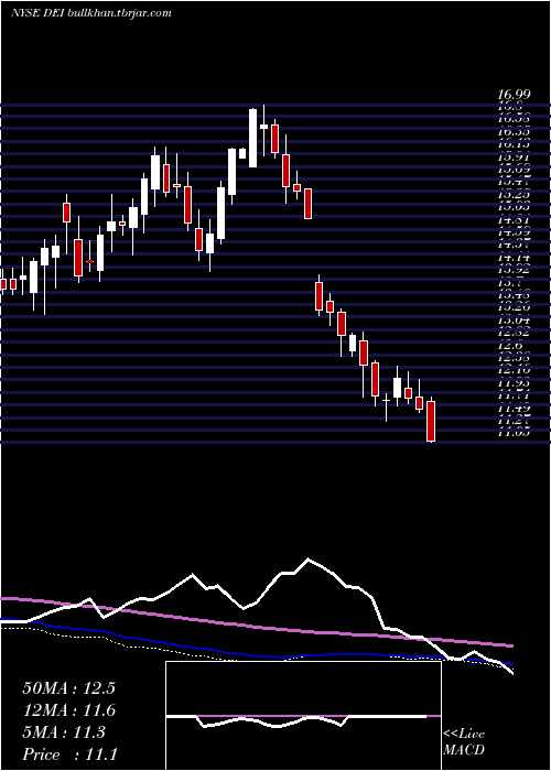  weekly chart DouglasEmmett