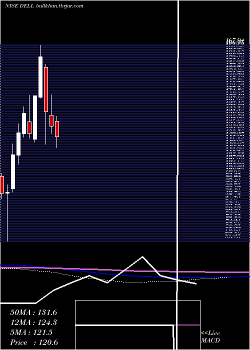  monthly chart DellTechnologies