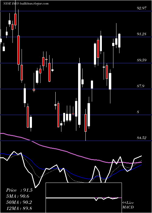  Daily chart DiageoPlc
