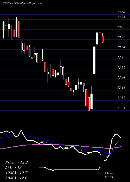  Daily chart DhtHoldings