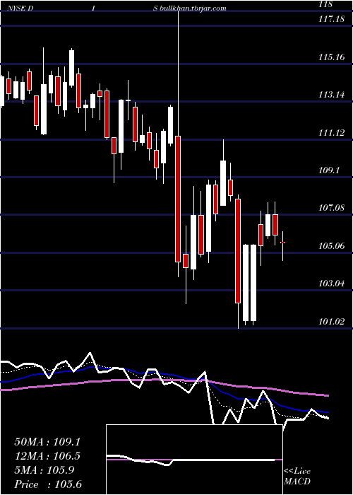  Daily chart WaltDisney