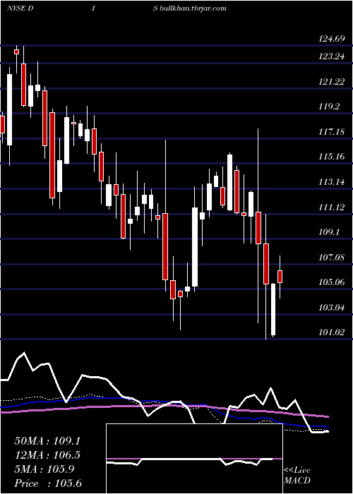  weekly chart WaltDisney