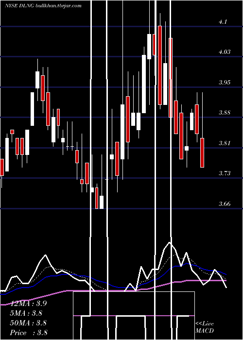  Daily chart DynagasLng