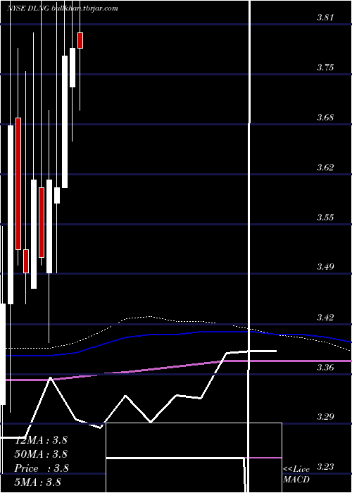  monthly chart DynagasLng