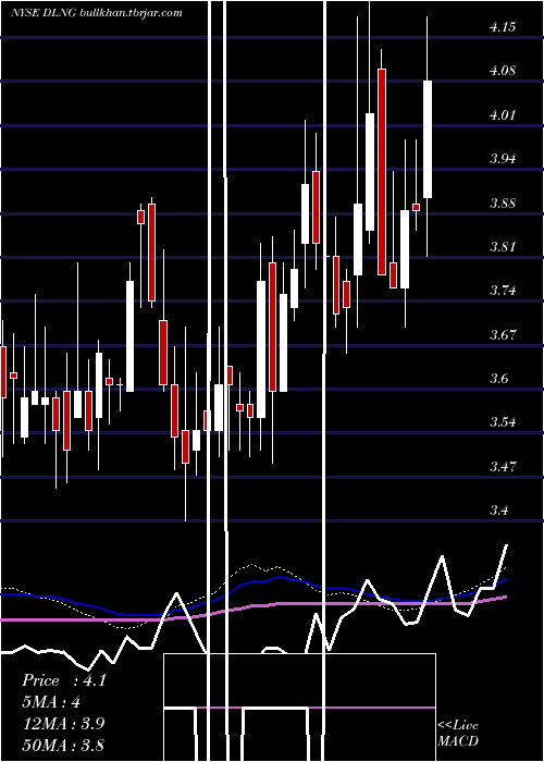  weekly chart DynagasLng