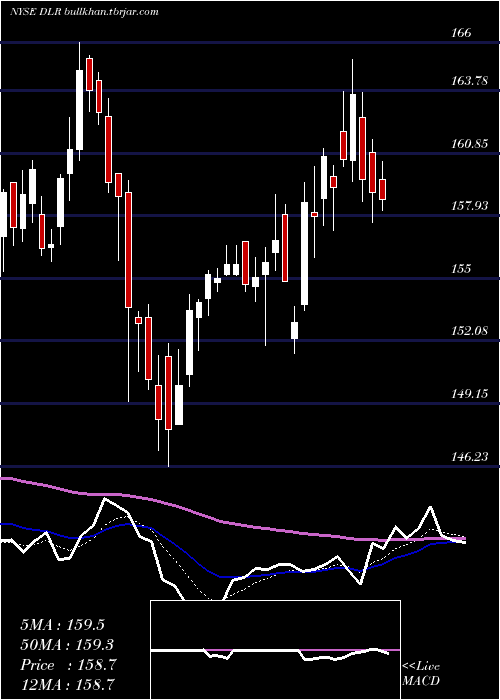  Daily chart DigitalRealty
