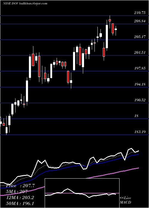  Daily chart DoverCorporation
