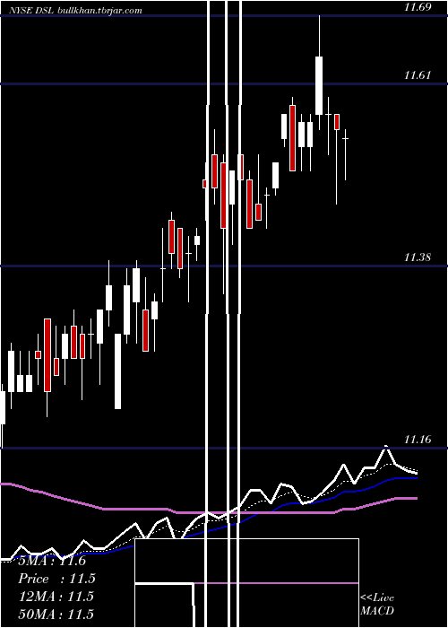  Daily chart DoublelineIncome